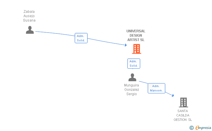 Vinculaciones societarias de UNIVERSAL DESIGN ARTIST SL