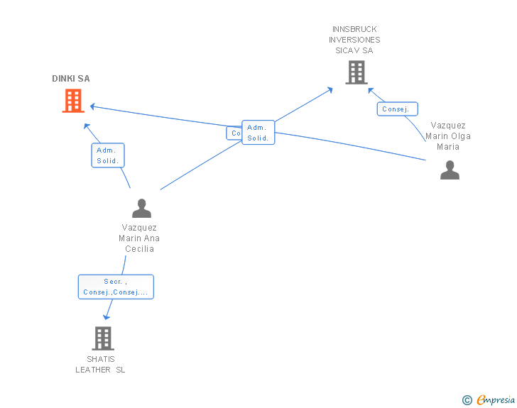 Vinculaciones societarias de DINKI SA