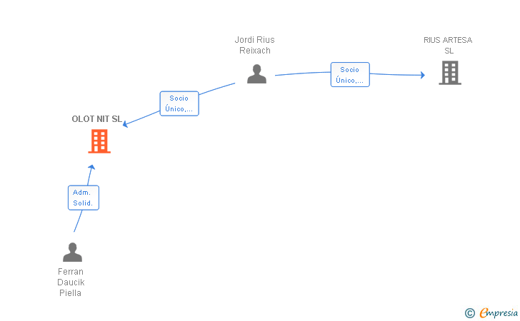 Vinculaciones societarias de OLOT NIT SL