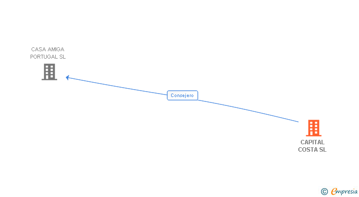 Vinculaciones societarias de CAPITAL COSTA SL