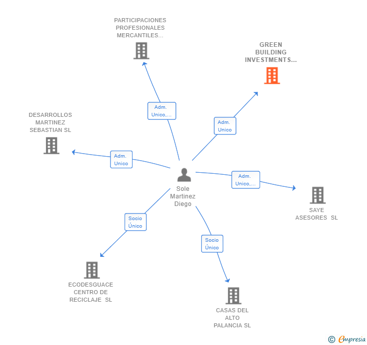 Vinculaciones societarias de GREEN BUILDING INVESTMENTS SL