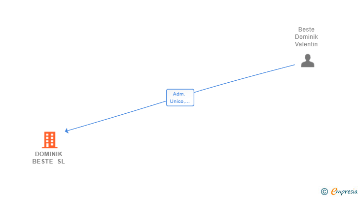 Vinculaciones societarias de DOMINIK BESTE SL