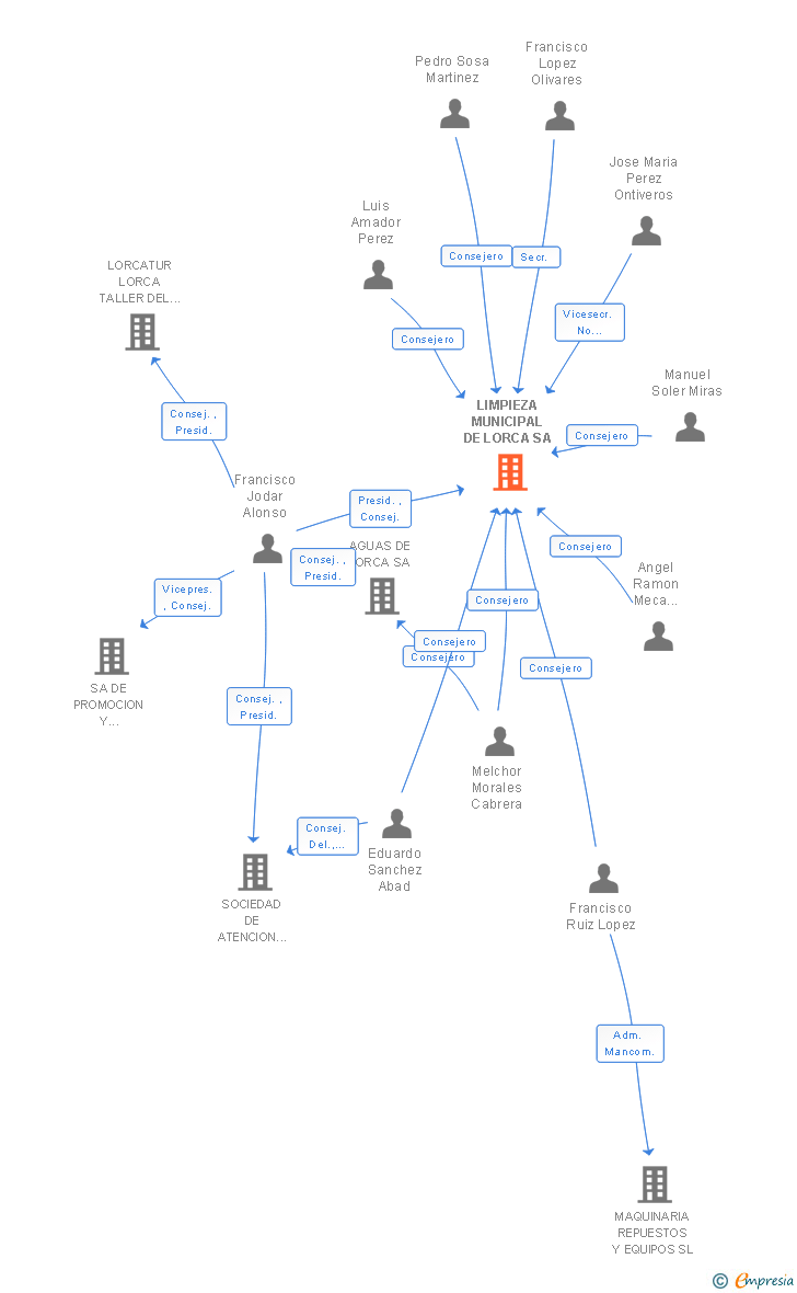 Vinculaciones societarias de LIMPIEZA MUNICIPAL DE LORCA SA