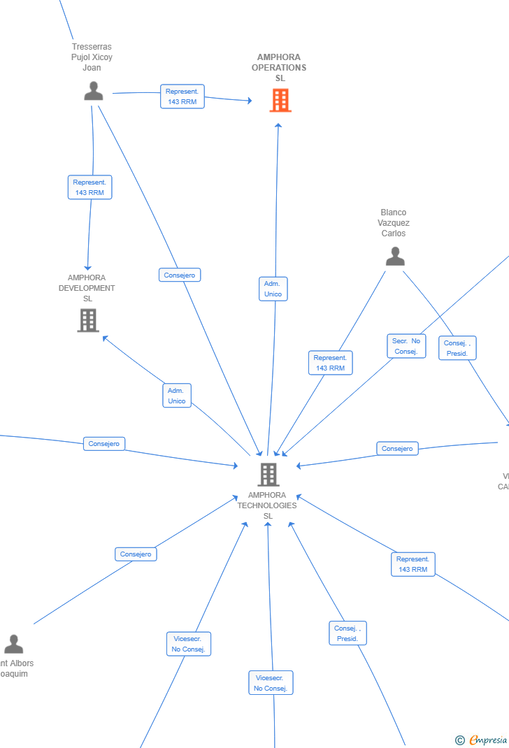 Vinculaciones societarias de AMPHORA OPERATIONS SL