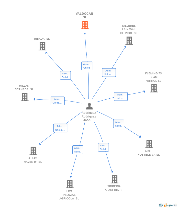 Vinculaciones societarias de VALDOCAN SL