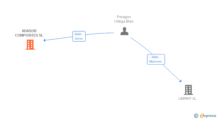Vinculaciones societarias de ADASOB COMPOSITES SL