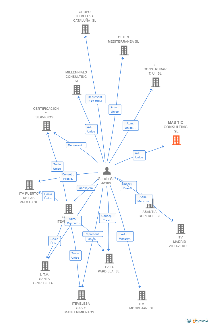 Vinculaciones societarias de MAS TIC CONSULTING SL