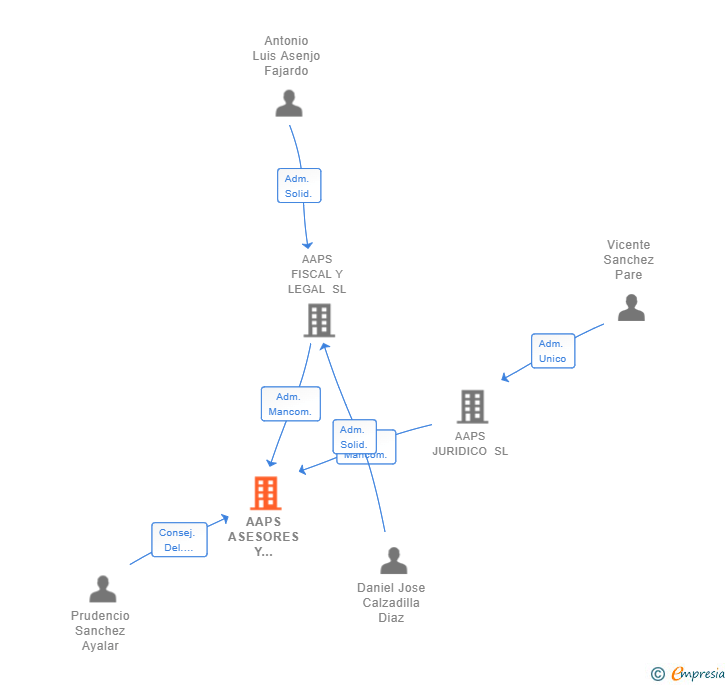 Vinculaciones societarias de AAPS ASESORES Y CONSULTORES SL
