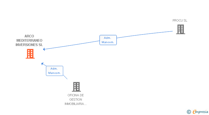 Vinculaciones societarias de ARCO MEDITERRANEO INVERSIONES SL