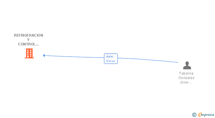 Vinculaciones societarias de REFRIGERACION Y CONTROL AMBIENTAL SL