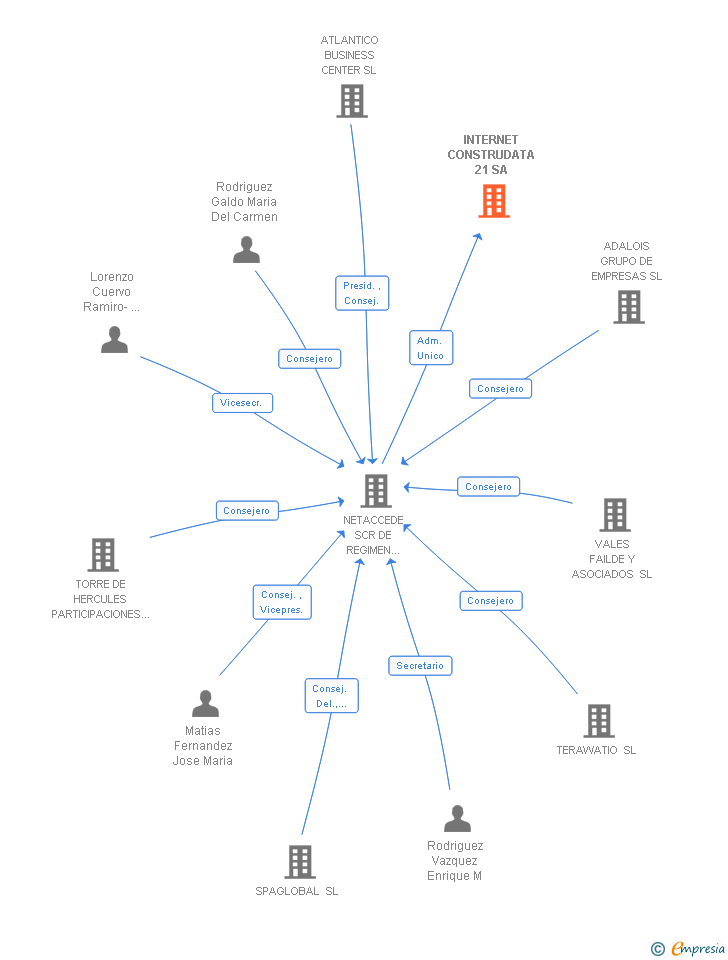 Vinculaciones societarias de INTERNET CONSTRUDATA 21 SA