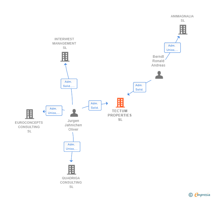 Vinculaciones societarias de TECTUM PROPERTIES SL