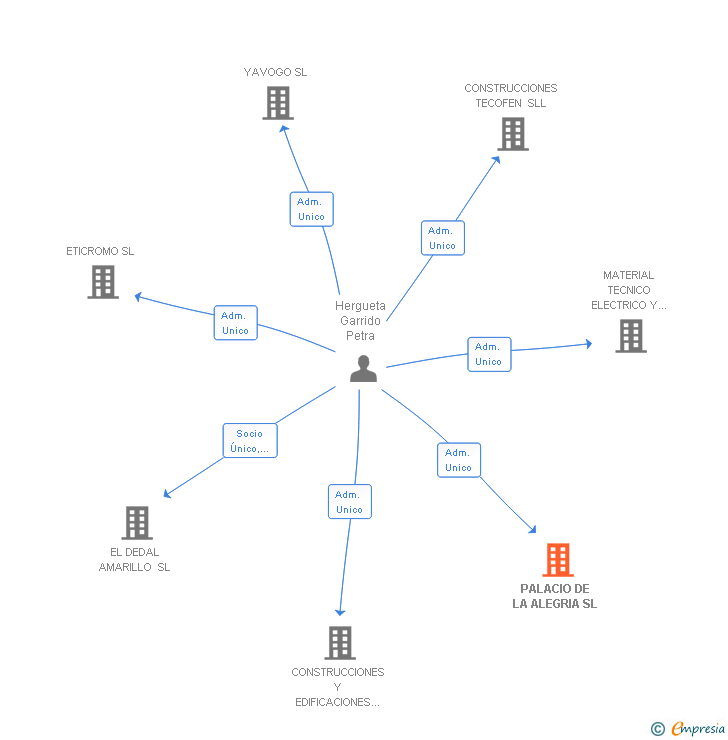 Vinculaciones societarias de PALACIO DE LA ALEGRIA SL