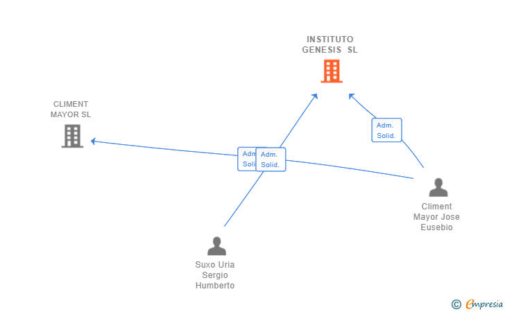 Vinculaciones societarias de INSTITUTO GENESIS SL