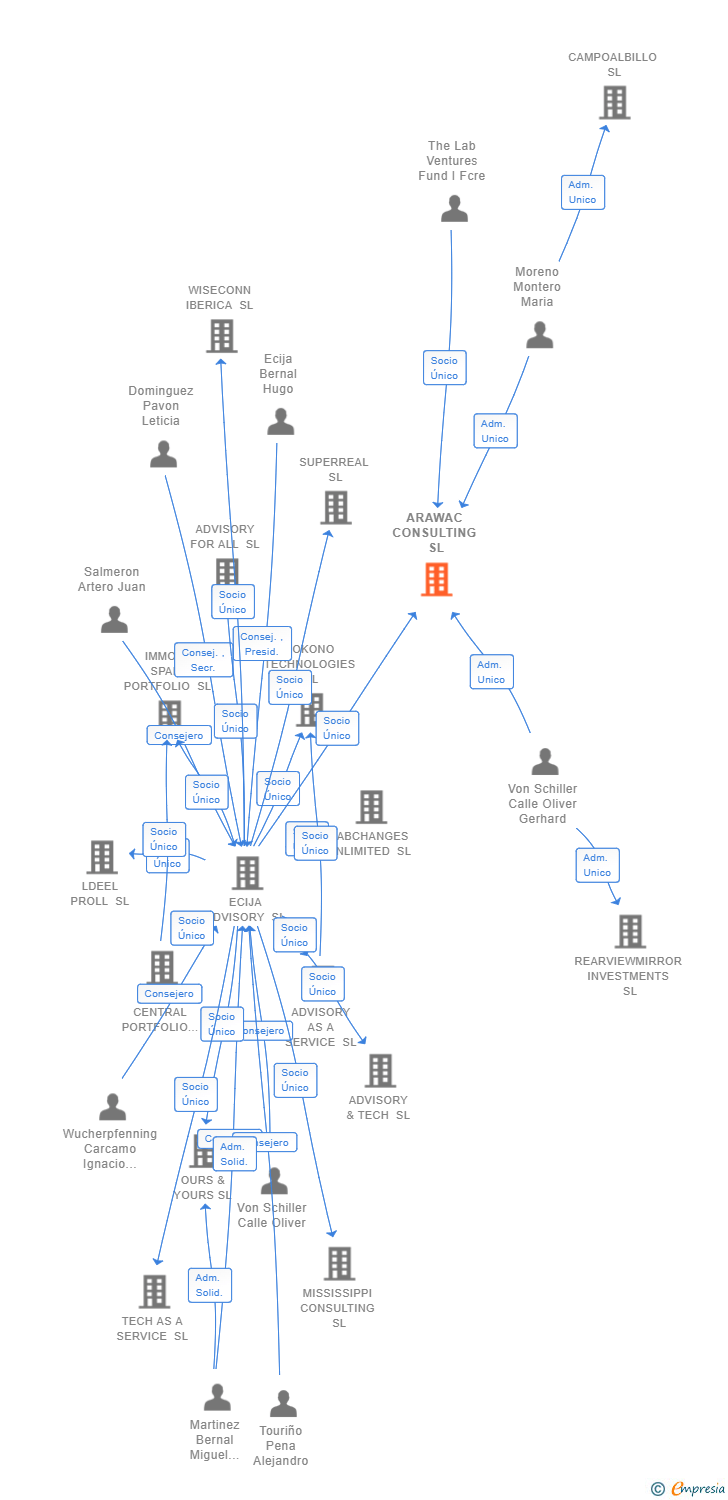 Vinculaciones societarias de ARAWAC CONSULTING SL