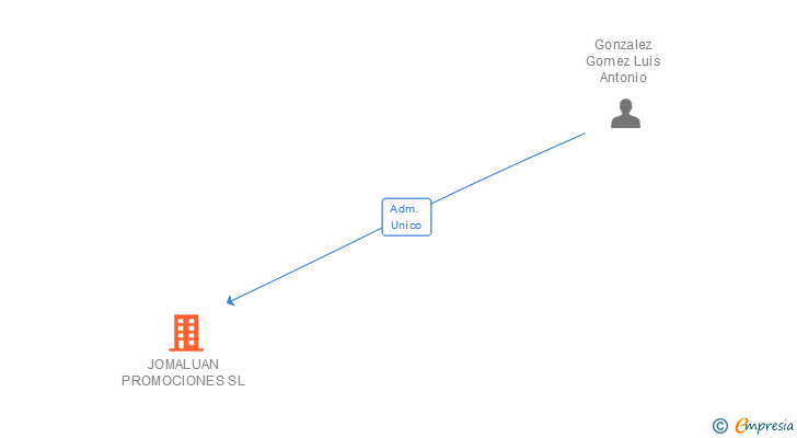 Vinculaciones societarias de JOMALUAN PROMOCIONES SL