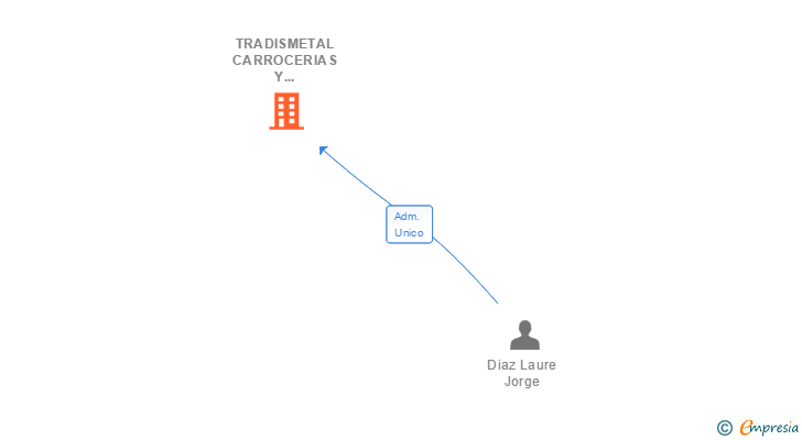 Vinculaciones societarias de TALLER BIMETALIA SL