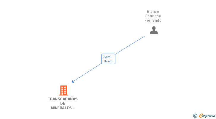 Vinculaciones societarias de TRANSCABAÑAS DE MINERALES 2011 SL