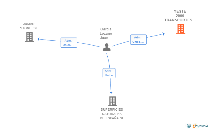 Vinculaciones societarias de YESTE 2000 TRANSPORTES SL