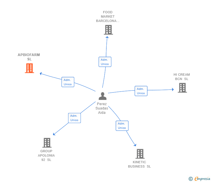Vinculaciones societarias de APBIOFARM SL