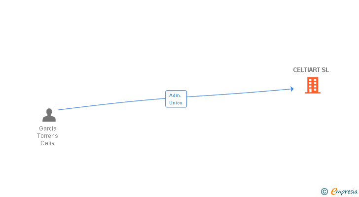 Vinculaciones societarias de CELTIART SL
