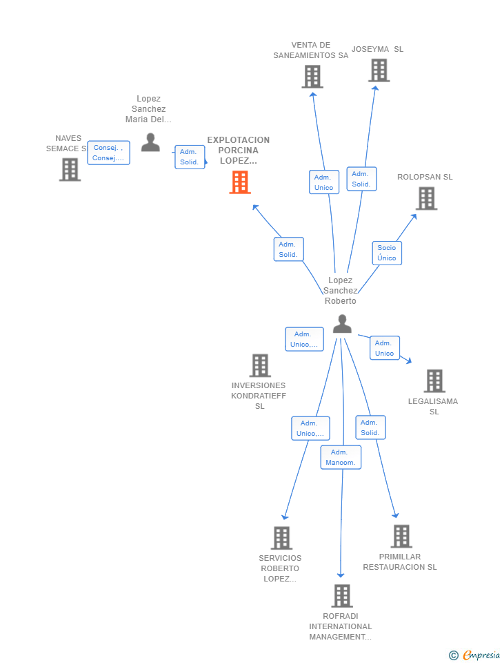 Vinculaciones societarias de EXPLOTACION PORCINA LOPEZ SANCHEZ SL