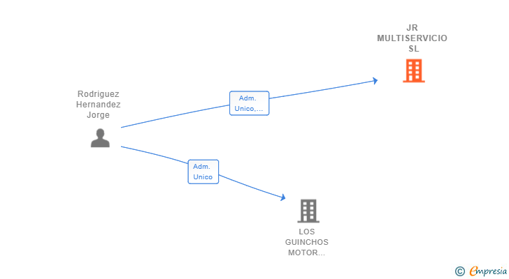 Vinculaciones societarias de JR MULTISERVICIO SL