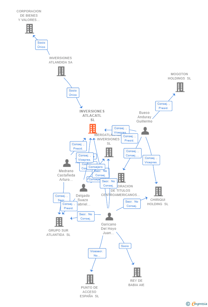 Vinculaciones societarias de INVERSIONES ATLACATL SL