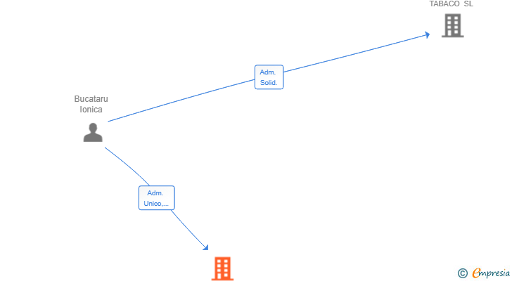 Vinculaciones societarias de AROMA GOLDEN SL