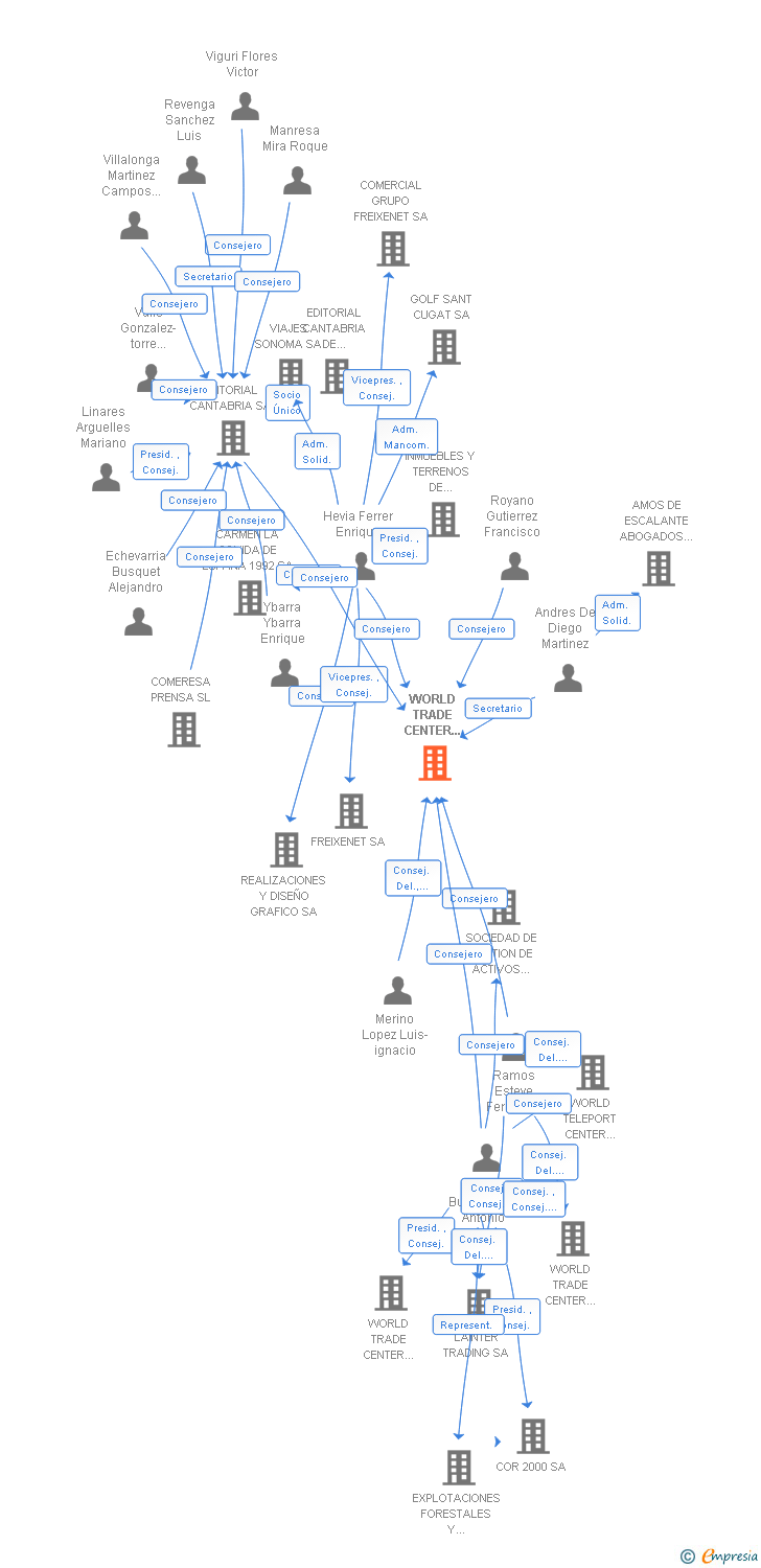 Vinculaciones societarias de WORLD TRADE CENTER SANTANDER SA