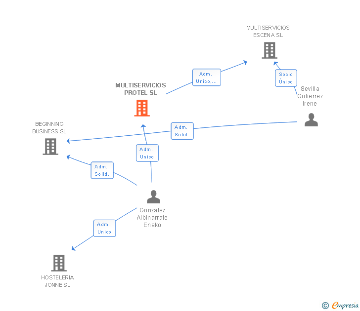 Vinculaciones societarias de MULTISERVICIOS PROTEL SL