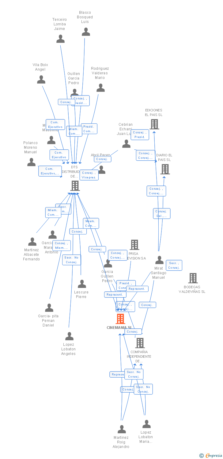 Vinculaciones societarias de CINEMANIA SL