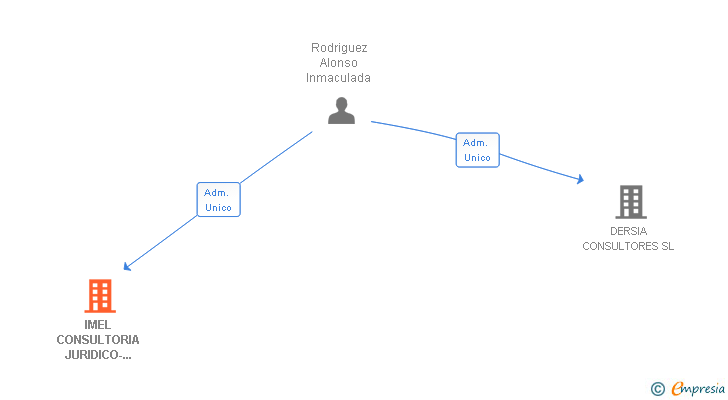 Vinculaciones societarias de IMEL CONSULTORIA JURIDICO-TRIBUTARIA SL