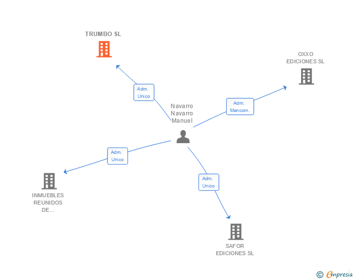 Vinculaciones societarias de TRUMBO SL