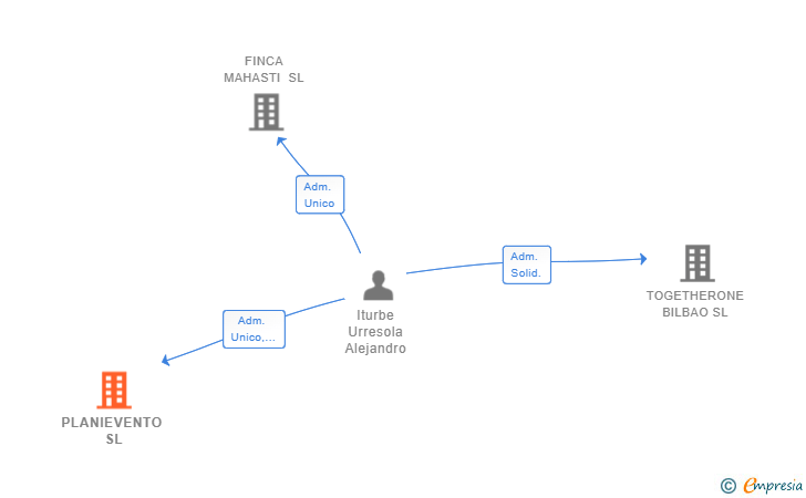 Vinculaciones societarias de PLANIEVENTO SL