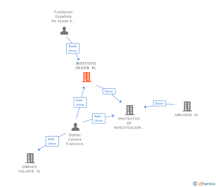 Vinculaciones societarias de INSTITUTO DEGEN SL