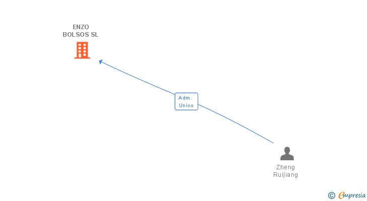 Vinculaciones societarias de ENZO BOLSOS SL