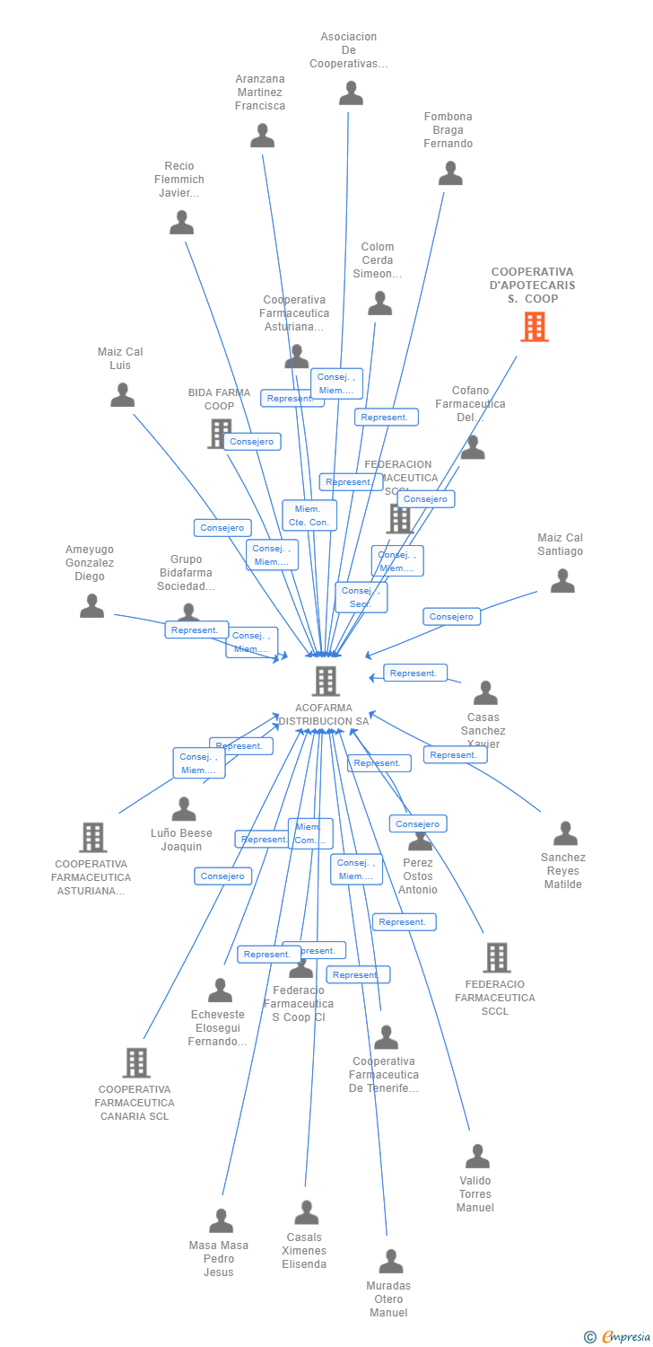 Vinculaciones societarias de COOPERATIVA D'APOTECARIS S. COOP