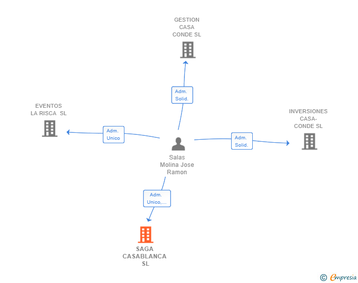 Vinculaciones societarias de SAGA CASABLANCA SL