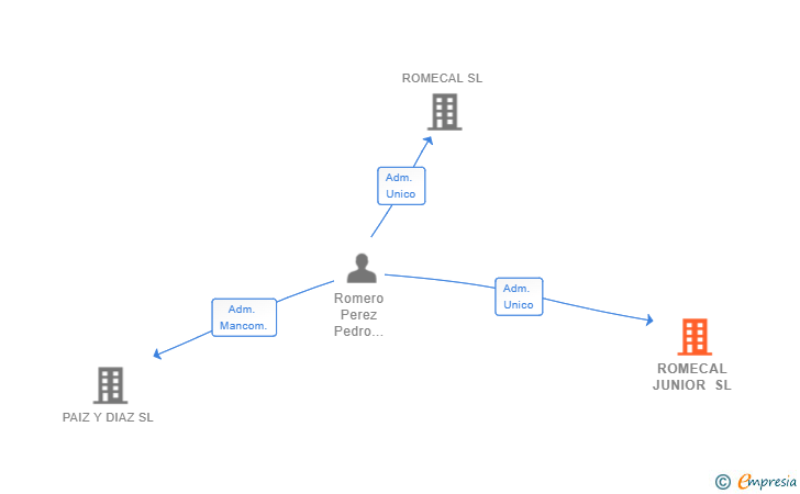 Vinculaciones societarias de ROMECAL JUNIOR SL