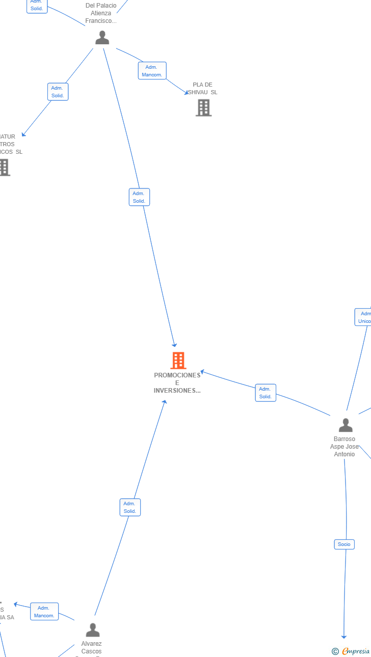 Vinculaciones societarias de PROMOCIONES E INVERSIONES LILAILA SL