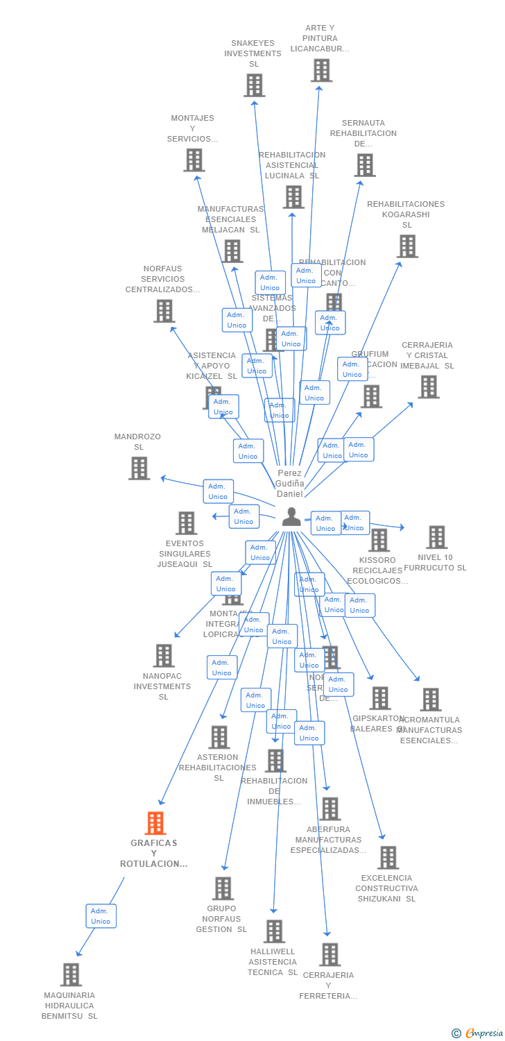 Vinculaciones societarias de GRAFICAS Y ROTULACION IMEBAJAL SL