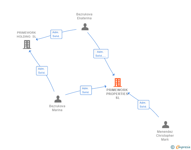 Vinculaciones societarias de PRIMEWORK PROPERTIES SL