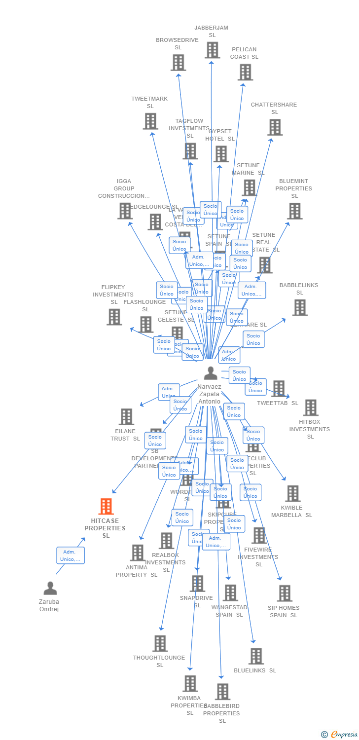 Vinculaciones societarias de HITCASE PROPERTIES SL