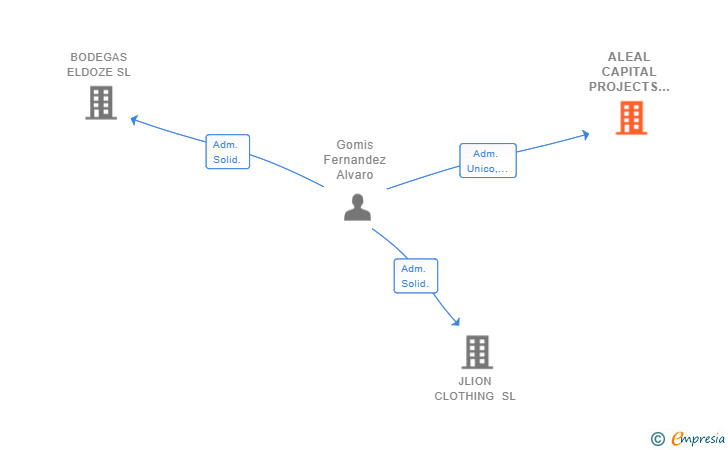 Vinculaciones societarias de ALEAL CAPITAL PROJECTS SL