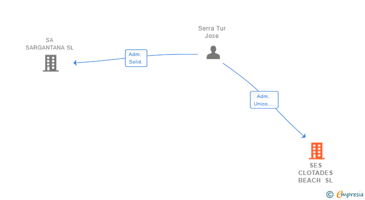 Vinculaciones societarias de SES CLOTADES BEACH SL