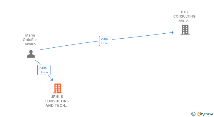 Vinculaciones societarias de JEHLS CONSULTING AND TECH SOLUTIONS SL