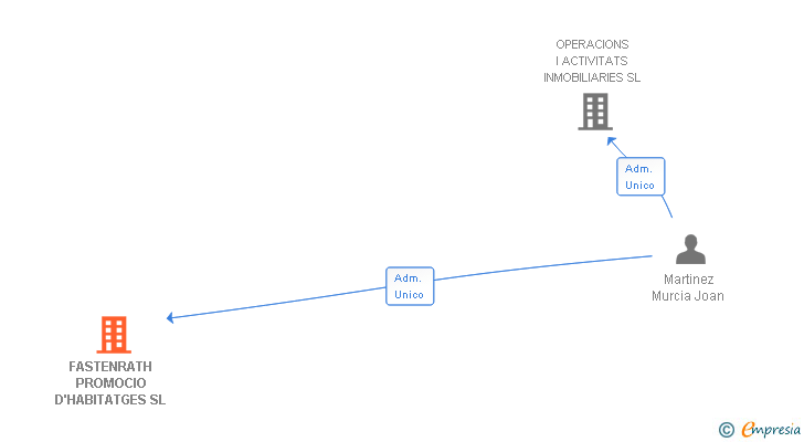Vinculaciones societarias de FASTENRATH PROMOCIO D'HABITATGES SL