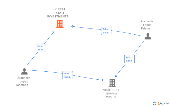 Vinculaciones societarias de JK REAL ESTATE INVESTMENTS SL