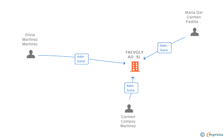 Vinculaciones societarias de TREVOLY AD SL